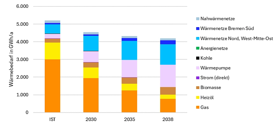 Darstellung des jährlichen Wärmebedarfs nach Energieträgern für die Sektoren Haushalte, GHD (< 5 GWh/a) und öffentliche Gebäude im Umsetzungsszenario 1.