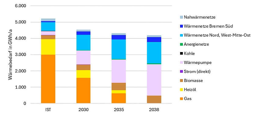 Darstellung des jährlichen Wärmebedarfs nach Energieträgern für die Sektoren Haushalte, GHD (< 5 GWh/a) und öffentliche Gebäude im Umsetzungsszenario 2.